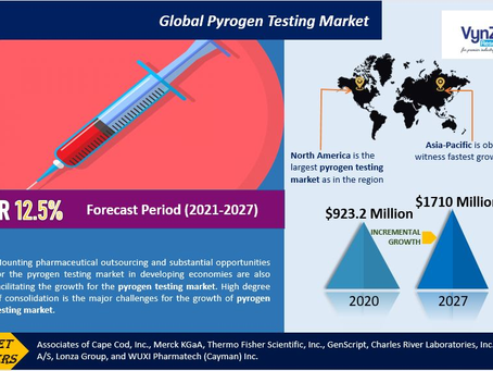 Global Pyrogen Testing Market will be at USD 1710 million by 2027, and it is anticipated to grow.