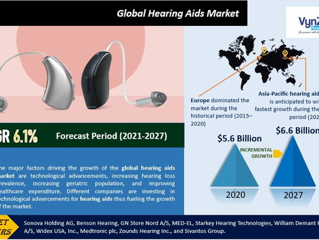 Global Hearing Aids Market will be at USD 6.6 billion by 2027, and it is anticipated to grow.