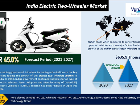 India Electric Two-Wheeler Market is projected to reach 635.9 thousand units, at a CAGR of 45.0%.