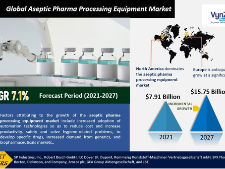 Global Aseptic Pharma Processing Equipment Market will be at USD 72.6 billion by 2027.