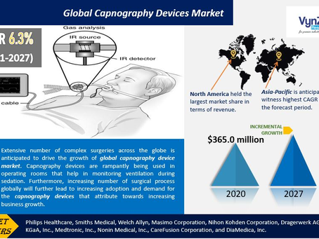 Global Capnography Devices Market was at USD 365.0 million in 2020, and it is anticipated to grow.