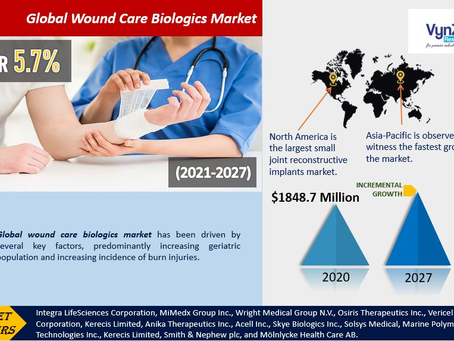 Increasing Demand for Advanced Wound Care Solutions Boosts the Wound Care Biologics Market.