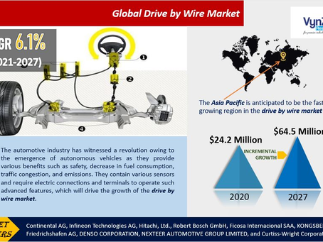 Global Drive by Wire Market will be at USD 64.5 billion by 2027, and it is anticipated to grow .