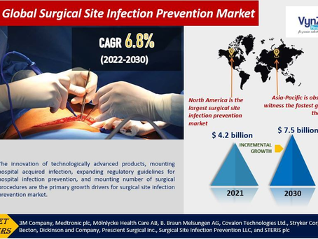 Global Surgical Site Infection Prevention Market will be at USD 7.5 billion by 2030.