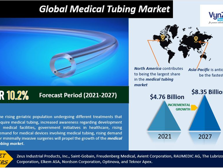 Global Medical Tubing Market will be at USD 8.35 billion by 2027, and it is anticipated to grow.