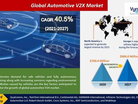Global Automotive V2X Market will be at USD 986 million by 2027, and it is anticipated to grow.