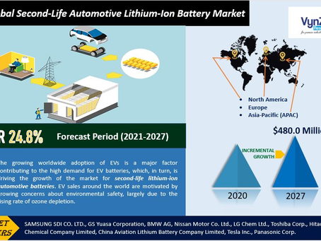 Global Second-Life Automotive Lithium-Ion Battery Market Demand and Growth Opportunities 2022-2027