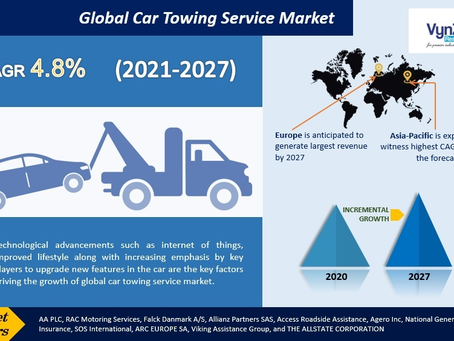 Global Car Towing Service Market is anticipated to grow at a CAGR of 4.8%.