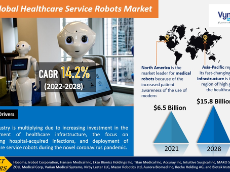 Global Healthcare Service Robots Market will be at USD 15.8 Billion by 2028.