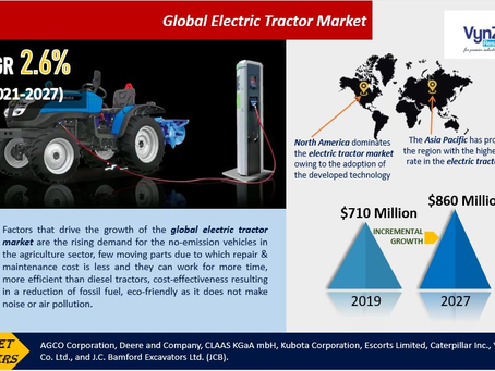 Global Electric Tractor Market will be at 860 million by 2027.