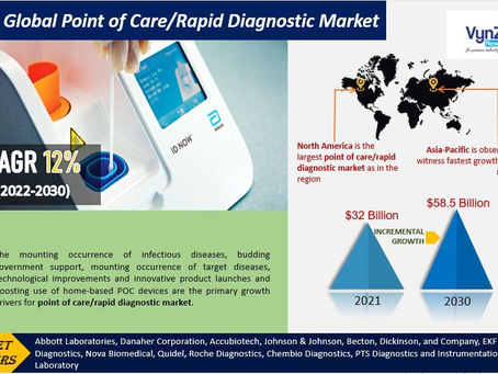 Global Point Of Care/Rapid Diagnostic Market will be at USD 58.5 billion by 2030.