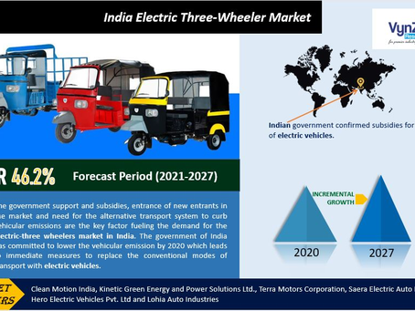 India electric three-wheeler market is predicted to grow at 46.2% CAGR.