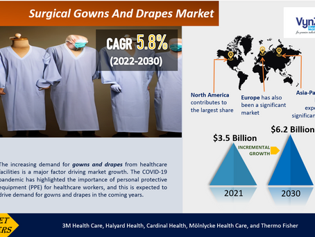 Innovations in Surgical Gowns and Drapes: Driving Growth in the Market.