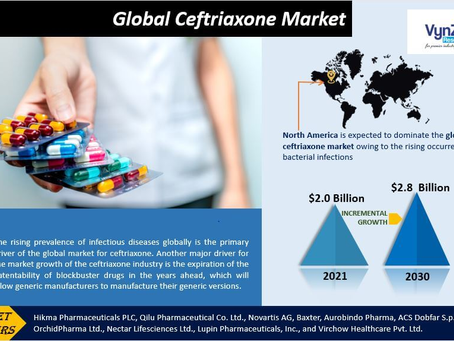 Global Ceftriaxone Market Report: Market Share, Growth Rate, and Forecast.