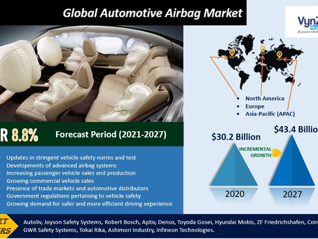 Global Automotive Airbag Market research studies offer in-depth knowledge.