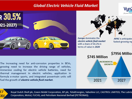 Global Electric Vehicle Fluid Market is projected to reach $ 7,956 million, at a CAGR of 30.5% .