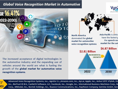 Global Automotive Voice Recognition Market Demand and Growth Opportunities Detailed Analysis Report