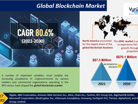 Global Blockchain Market Demand and Growth Opportunities Detailed Analysis Report 2022-2030.