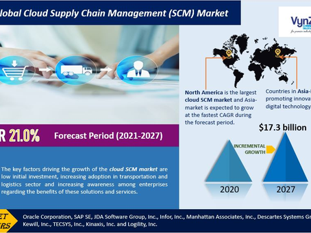 Top Players and Strategies in the Growing Cloud Supply Chain Management (SCM) Market.