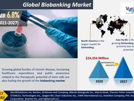 Rising Demand and Innovation: A Comprehensive Study of the Global Biobanking Market.