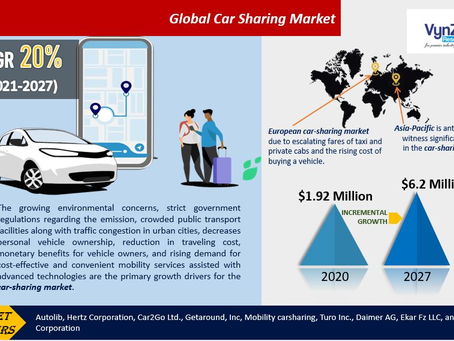 Global Car Sharing Market will be at USD 6.2 billion by 2027.