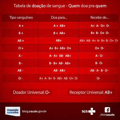 Sangue: uma doação que todo mundo pode precisar