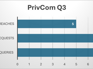 Office of the Privacy Commissioner for Bermuda (PrivCom) is releasing statistics for Q3/2025 