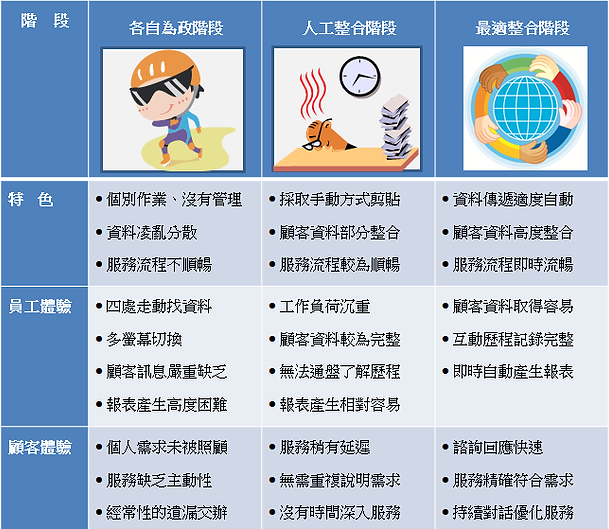 多管道服務-多管道服務整合的三階段.png