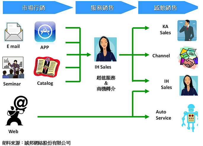多管道服務-客服中心在多管道服務整合的新定位.png