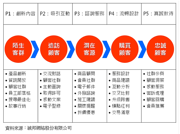 淘來客行銷IDM的顧客旅程五階段.png