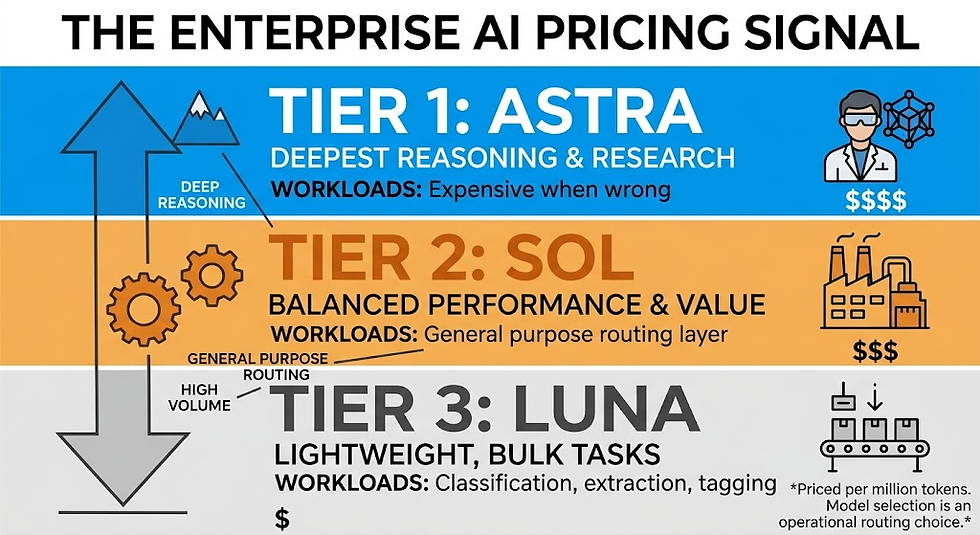 Navigating AI Model Tiers: What GPT-6 Astra, Sol, and Luna Mean for Enterprise Budgets