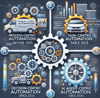 Rethinking Automation: The Transition to AI-Driven Business Systems
