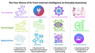 Discover how the four waves of AI evolve in technology and transform our daily lives