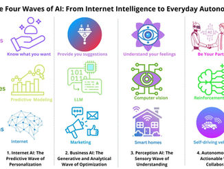 Discover how the four waves of AI evolve in technology and transform our daily lives