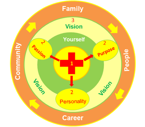 Three steps to find your daring vision