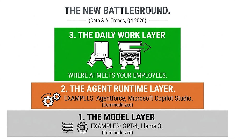 The Contest Nobody Named Just Started: Who Owns the Daily Work Layer Where AI Meets Your Employees