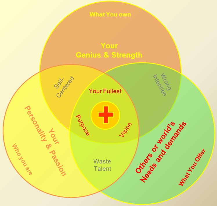 Grow to Your Fullest Venn Diagram