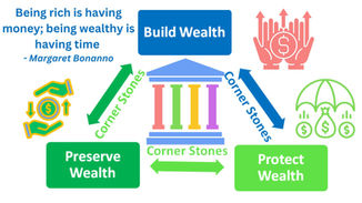 Building Wealth: Three Cornerstones to Secure Your Financial Future