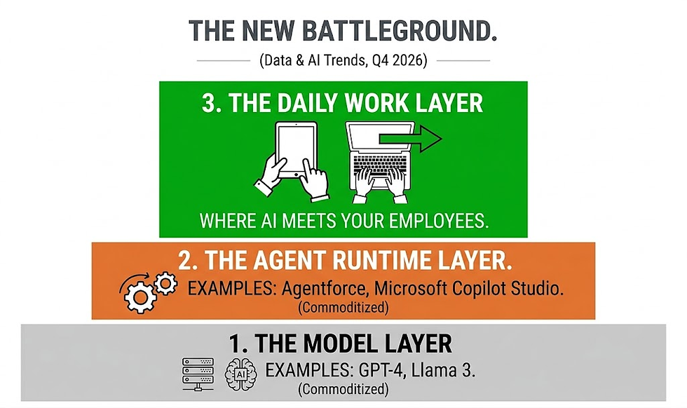 The Contest Nobody Named Just Started: Who Owns the Daily Work Layer Where AI Meets Your Employees