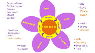 Harvest of Abundance: A Journey in Verse