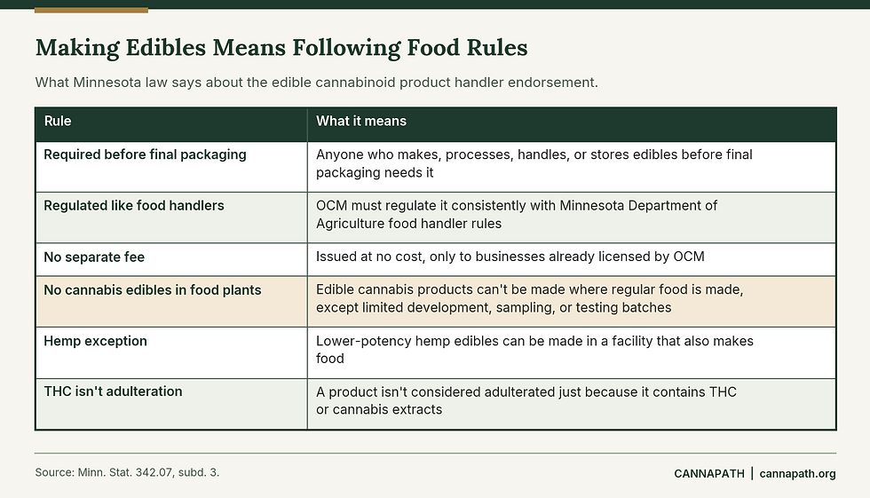 Table of Minnesota edible cannabinoid product handler endorsement rules, including food safety requirements and the ban on making cannabis edibles in food facilities.