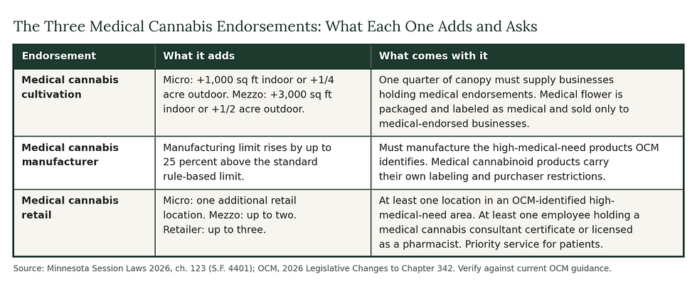 Table comparing Minnesota's three medical cannabis endorsements for microbusinesses and mezzobusinesses, showing the added capacity each one allows and the requirements attached to it