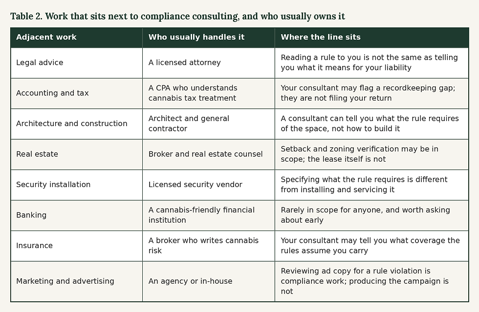 a table showing work that sits next to compliance consult and who usually owns it.