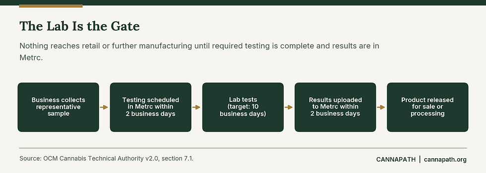Flow diagram showing a Minnesota cannabis testing lab as the gate between cultivators and manufacturers and the retail shelf.