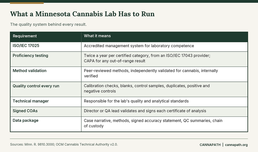 Table of quality system requirements for Minnesota cannabis testing labs, including ISO 17025, proficiency testing, method validation, and quality control.