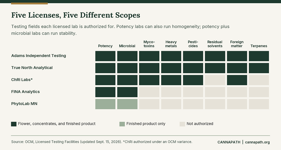 Matrix of Minnesota's five licensed cannabis testing labs and the testing fields each is authorized for.