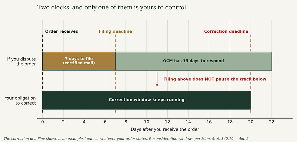 Minnesota cannabis operator reviewing an OCM deficiency notice and compliance deadlines