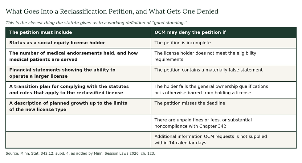 Table listing what a Minnesota cannabis reclassification petition must include and the grounds on which OCM may deny it, including unpaid fines and substantial noncompliance