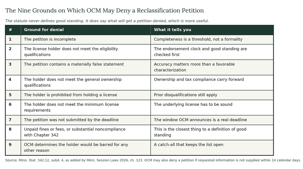 Table of the nine grounds on which Minnesota OCM may deny a cannabis license reclassification petition, including unpaid fines and substantial noncompliance with Chapter 342