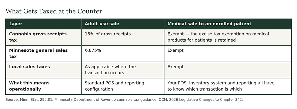 Table comparing Minnesota cannabis taxes on an adult-use sale against a medical sale to an enrolled patient, showing the 15 percent gross receipts tax, state sales tax, and the medical exemption